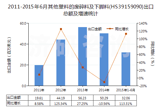 2011-2015年6月其他塑料的廢碎料及下腳料(HS39159090)出口總額及增速統(tǒng)計(jì)